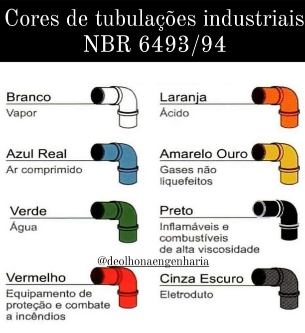 Cores de tubulações industriais NBR 6493/94